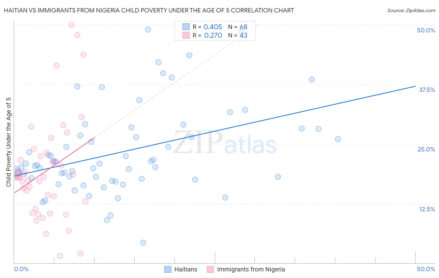 Haitian vs Immigrants from Nigeria Child Poverty Under the Age of 5