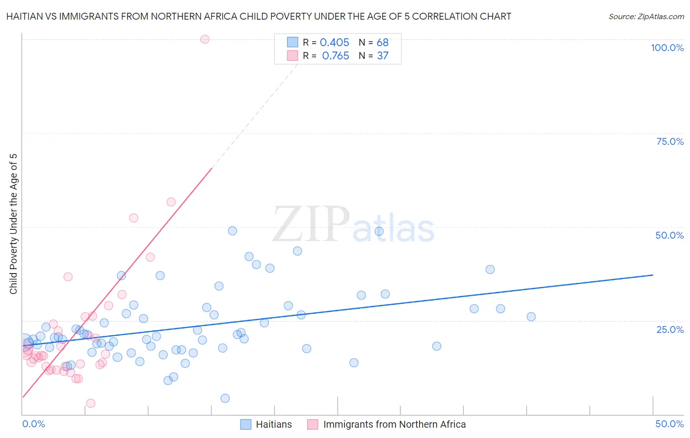 Haitian vs Immigrants from Northern Africa Child Poverty Under the Age of 5