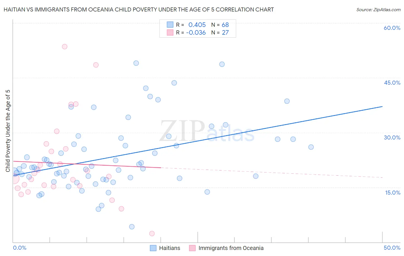 Haitian vs Immigrants from Oceania Child Poverty Under the Age of 5