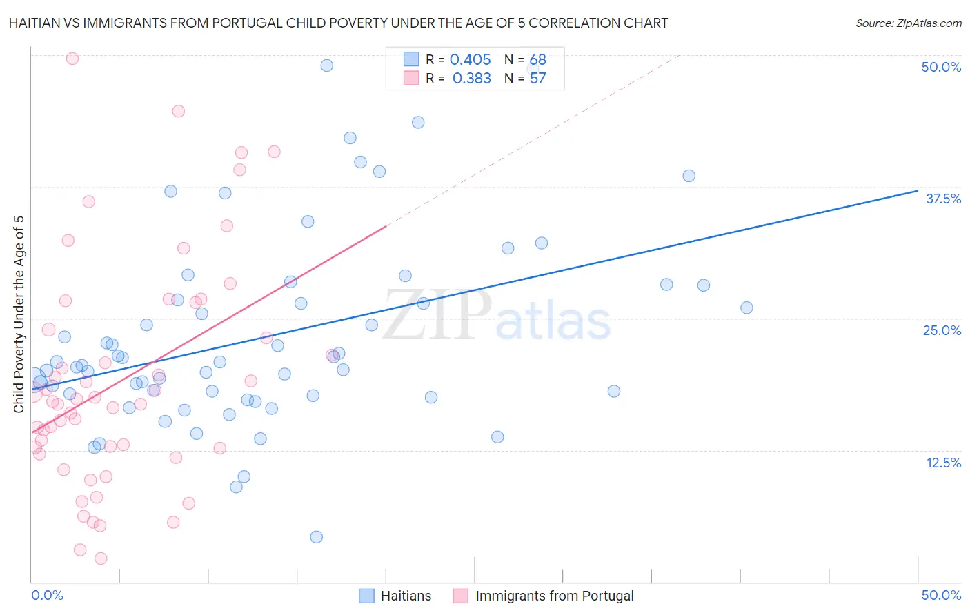 Haitian vs Immigrants from Portugal Child Poverty Under the Age of 5