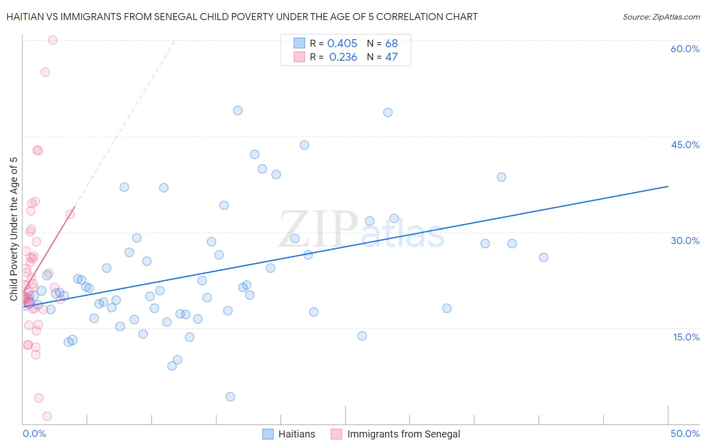 Haitian vs Immigrants from Senegal Child Poverty Under the Age of 5