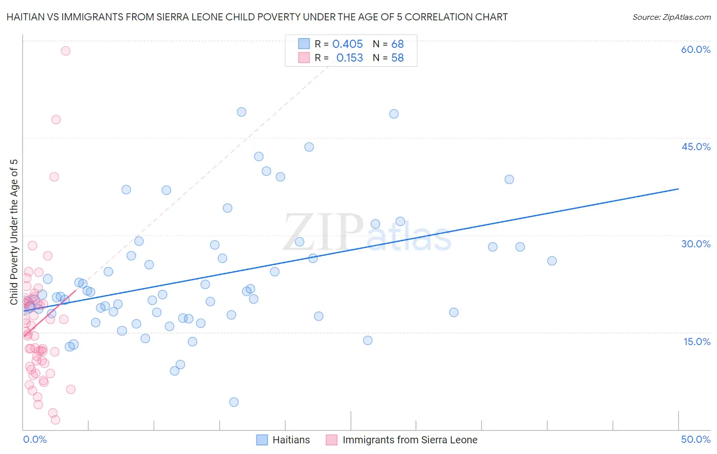 Haitian vs Immigrants from Sierra Leone Child Poverty Under the Age of 5