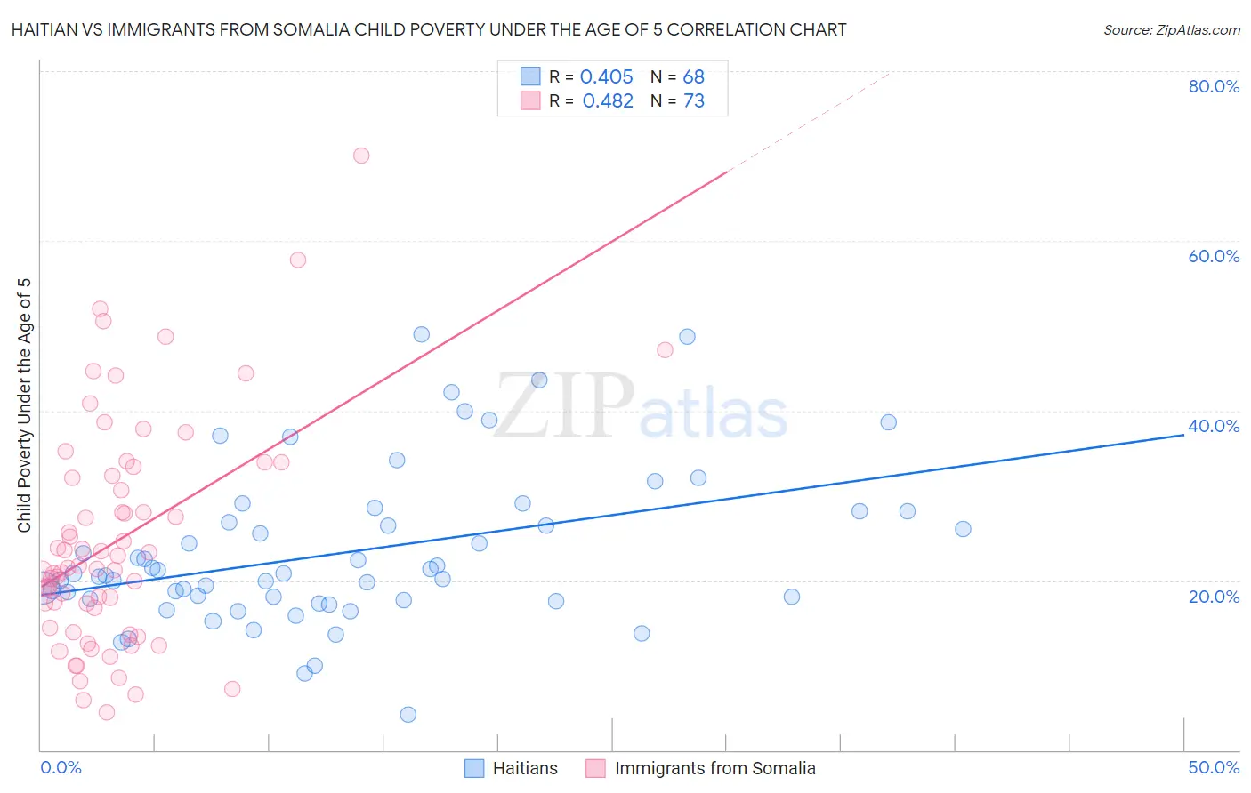 Haitian vs Immigrants from Somalia Child Poverty Under the Age of 5
