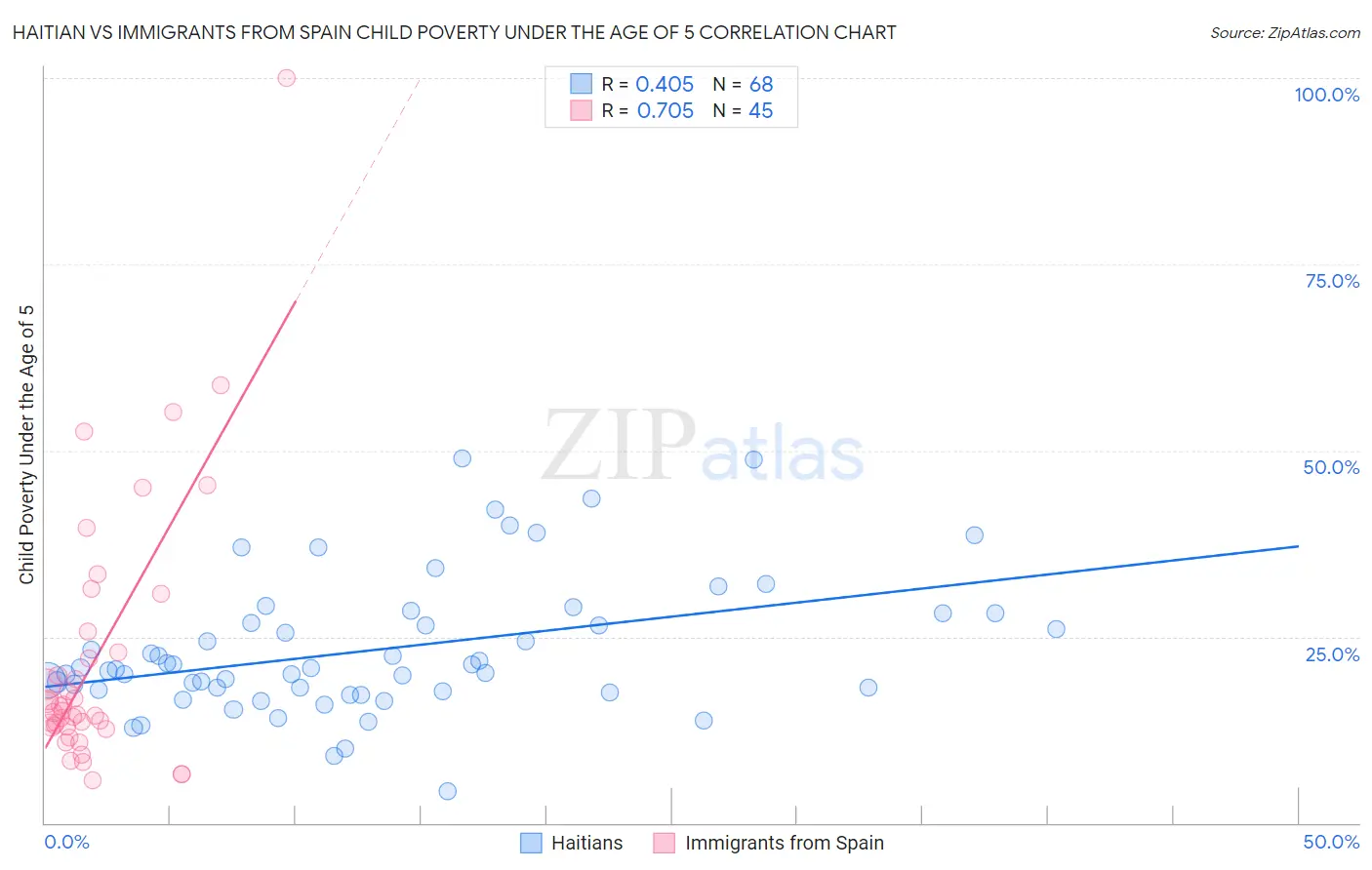 Haitian vs Immigrants from Spain Child Poverty Under the Age of 5