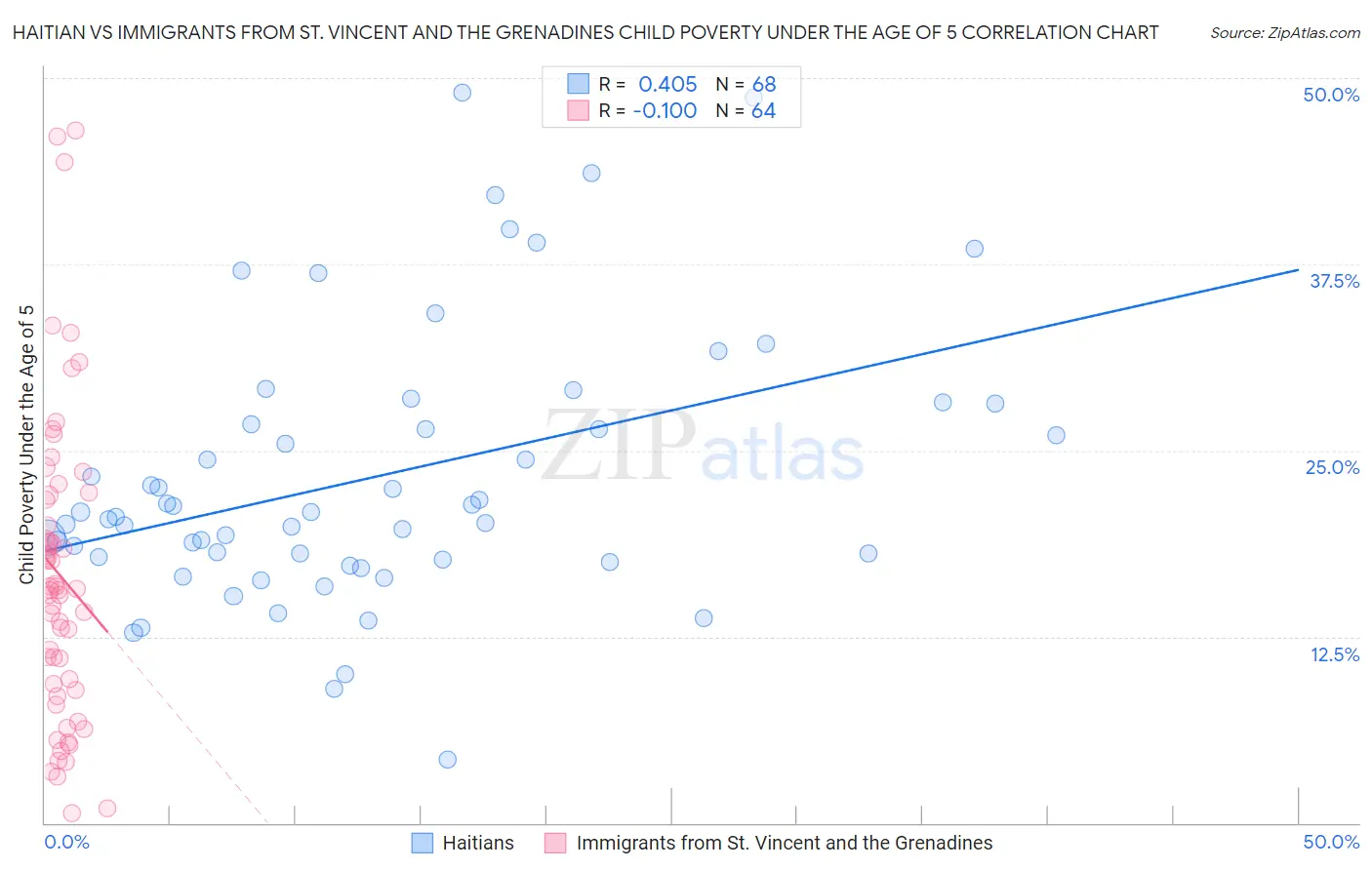 Haitian vs Immigrants from St. Vincent and the Grenadines Child Poverty Under the Age of 5