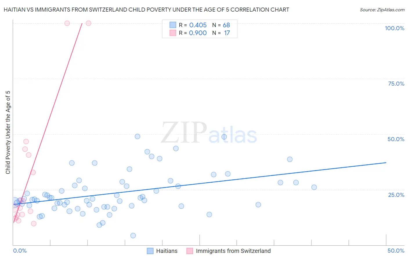 Haitian vs Immigrants from Switzerland Child Poverty Under the Age of 5