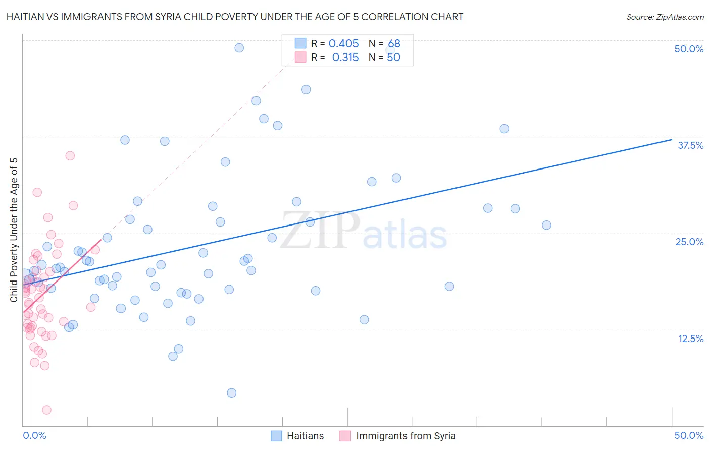 Haitian vs Immigrants from Syria Child Poverty Under the Age of 5