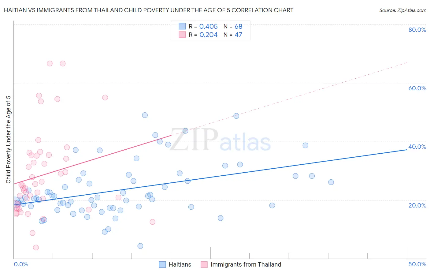 Haitian vs Immigrants from Thailand Child Poverty Under the Age of 5