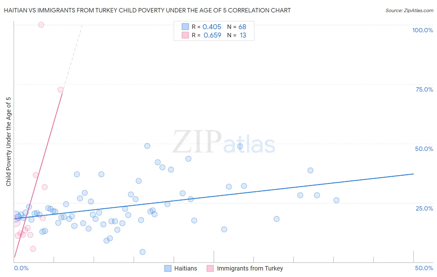 Haitian vs Immigrants from Turkey Child Poverty Under the Age of 5