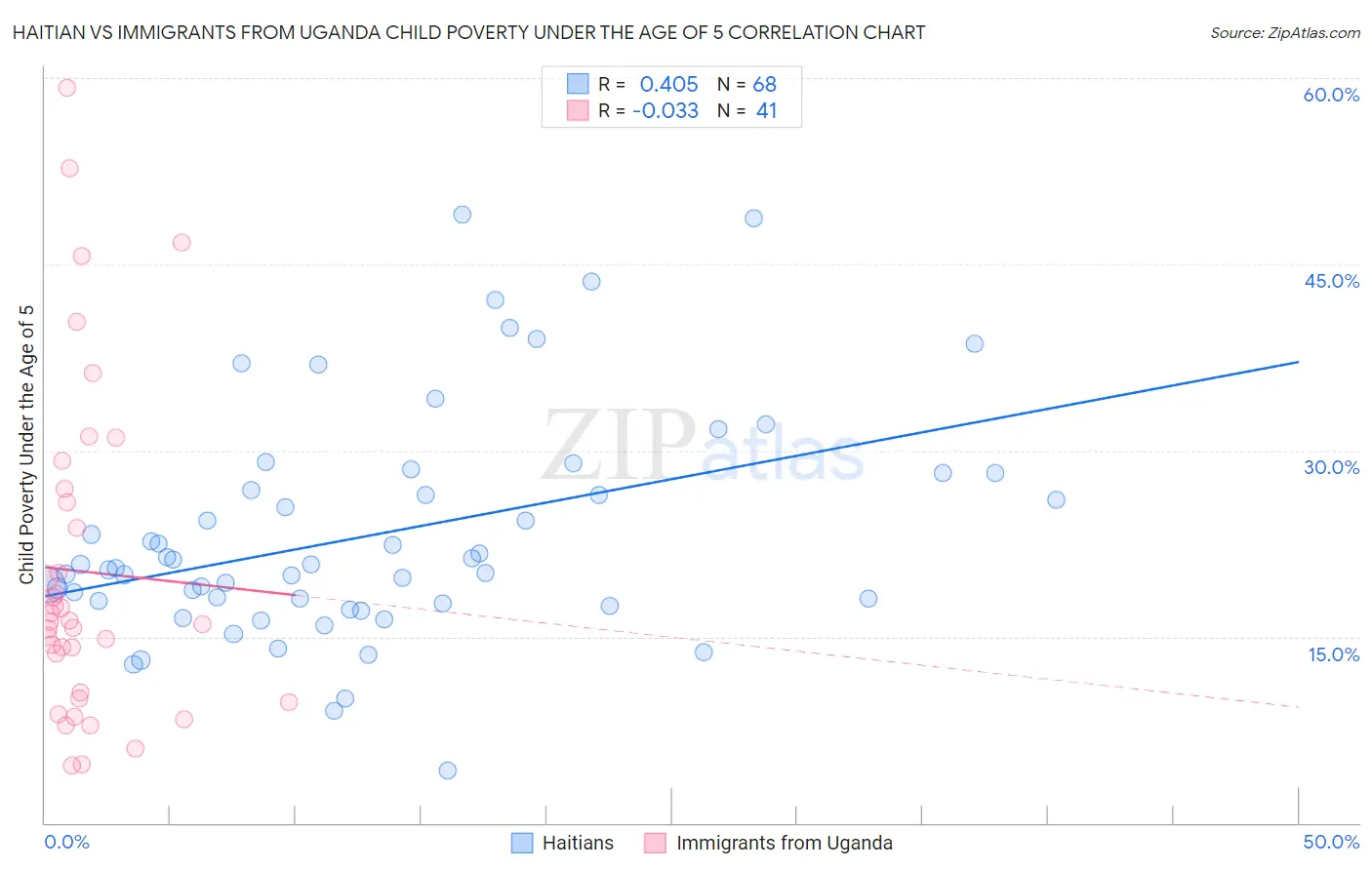 Haitian vs Immigrants from Uganda Child Poverty Under the Age of 5