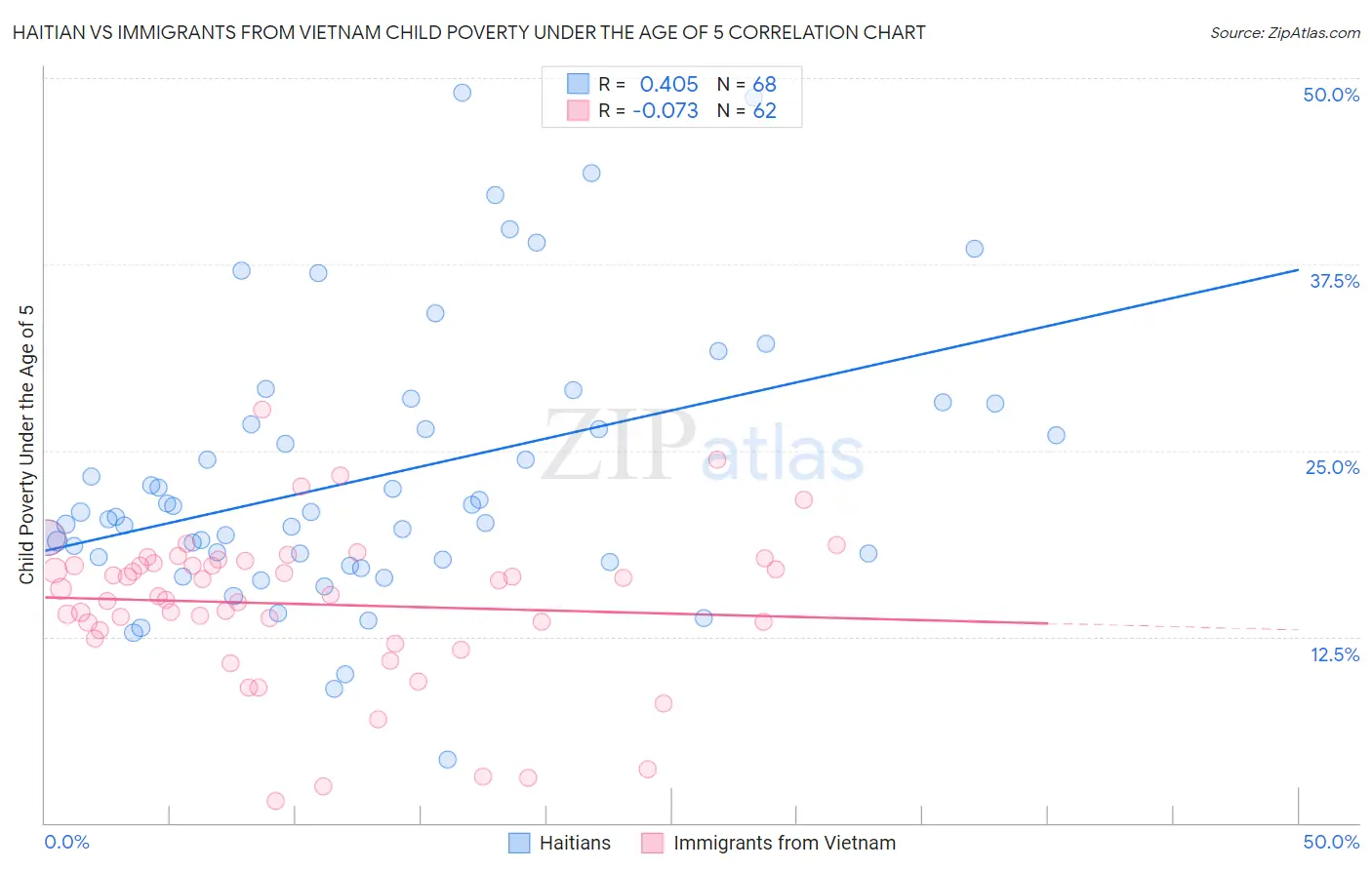 Haitian vs Immigrants from Vietnam Child Poverty Under the Age of 5