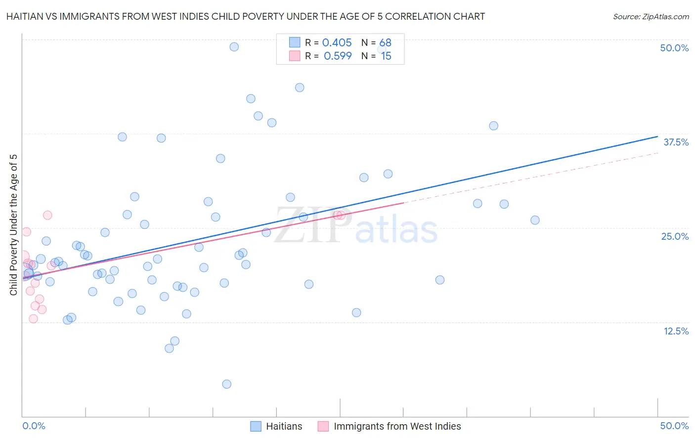 Haitian vs Immigrants from West Indies Child Poverty Under the Age of 5