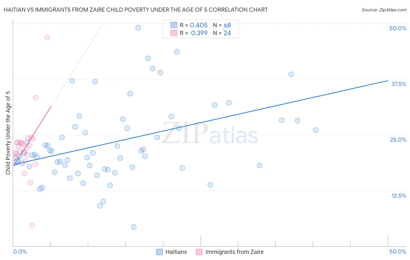 Haitian vs Immigrants from Zaire Child Poverty Under the Age of 5