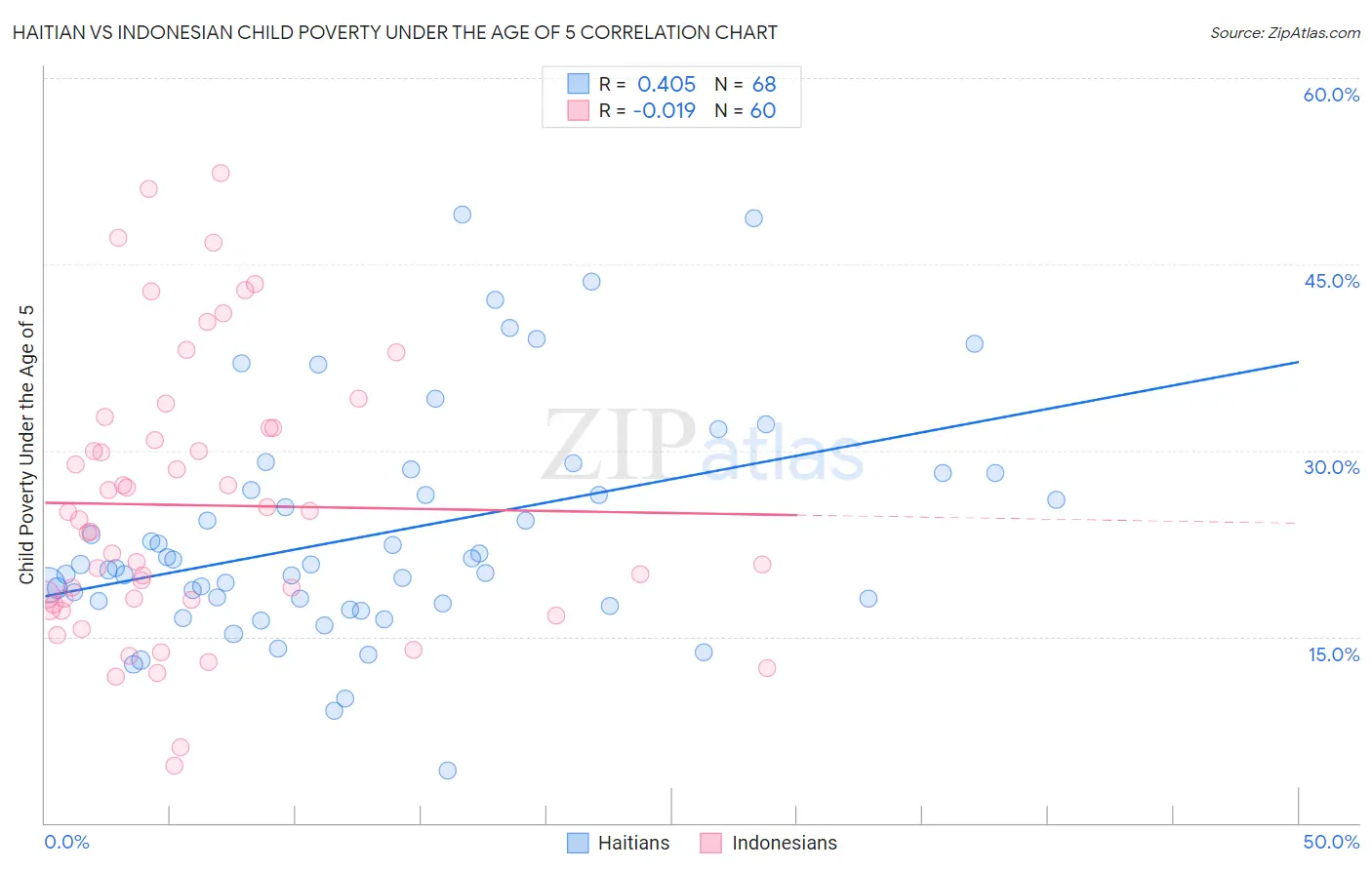 Haitian vs Indonesian Child Poverty Under the Age of 5