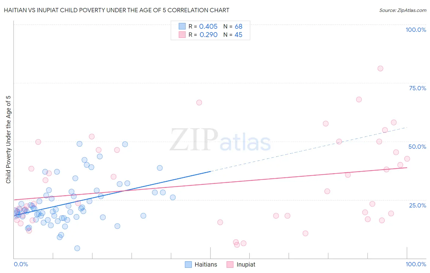 Haitian vs Inupiat Child Poverty Under the Age of 5