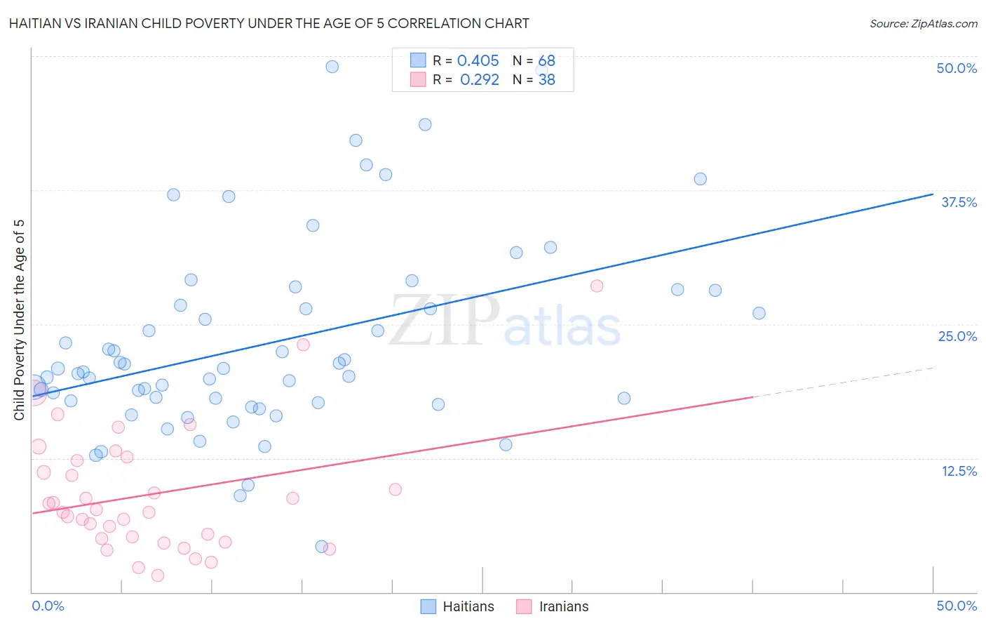 Haitian vs Iranian Child Poverty Under the Age of 5