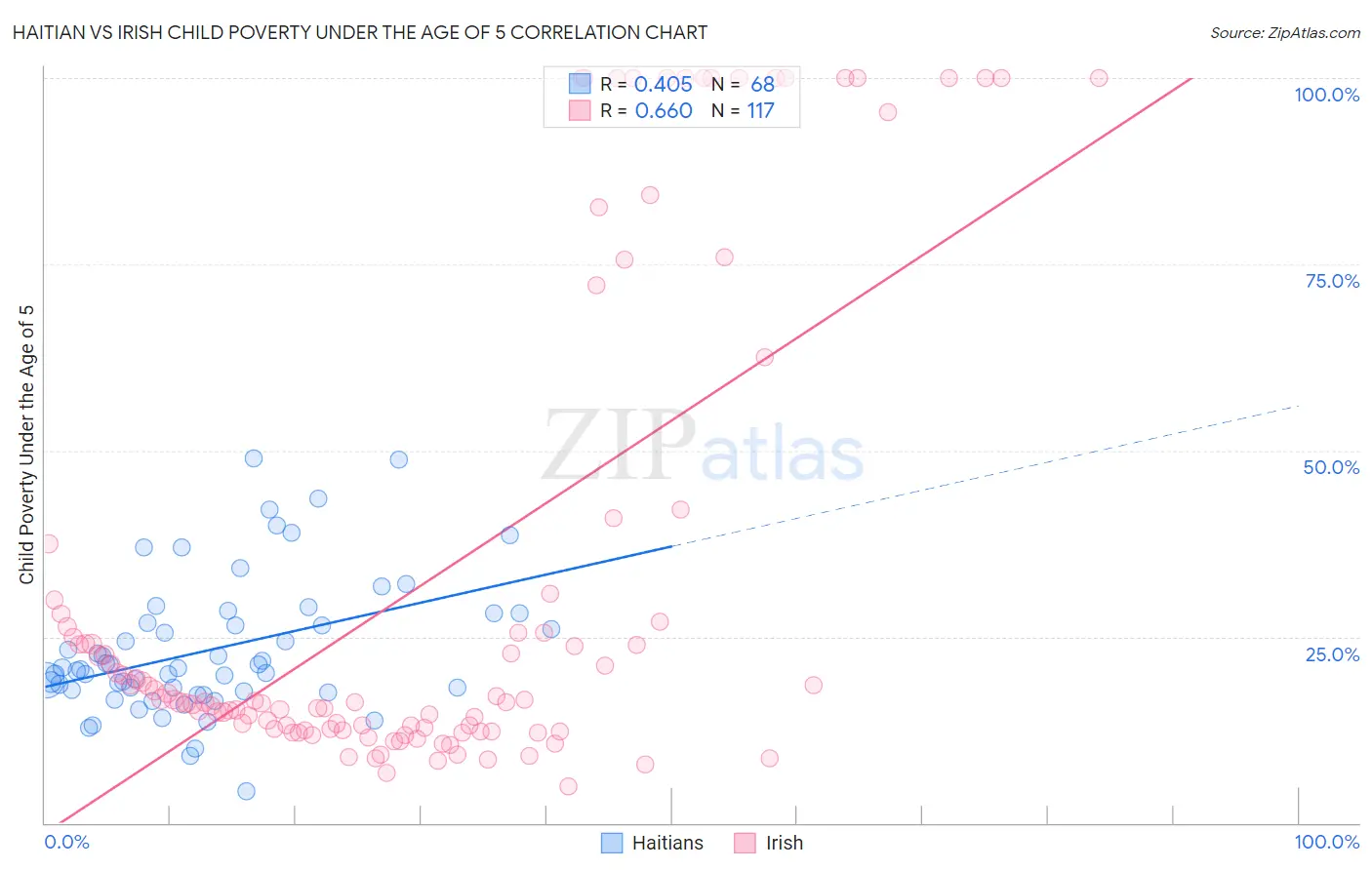 Haitian vs Irish Child Poverty Under the Age of 5