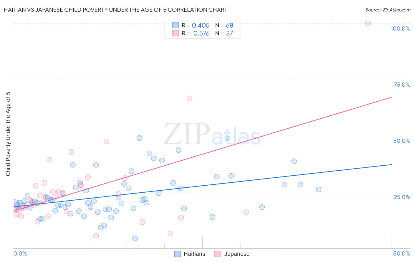 Haitian vs Japanese Child Poverty Under the Age of 5