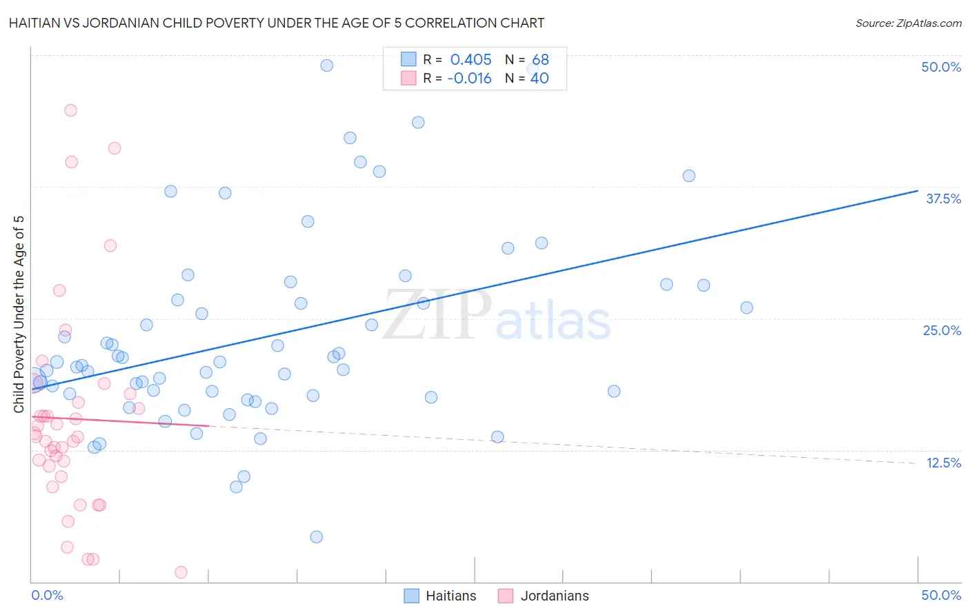 Haitian vs Jordanian Child Poverty Under the Age of 5