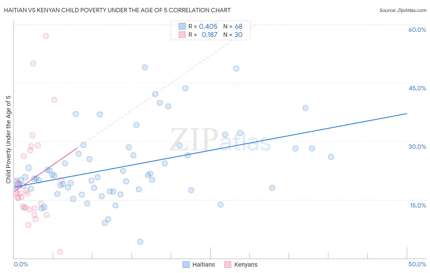 Haitian vs Kenyan Child Poverty Under the Age of 5