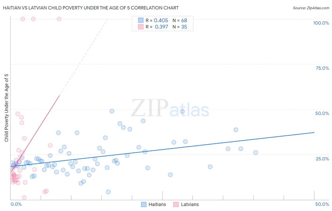 Haitian vs Latvian Child Poverty Under the Age of 5