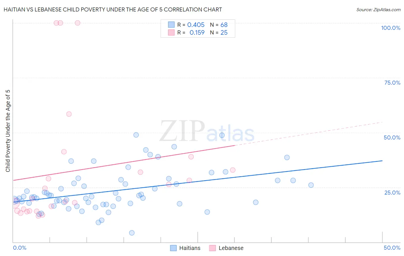 Haitian vs Lebanese Child Poverty Under the Age of 5