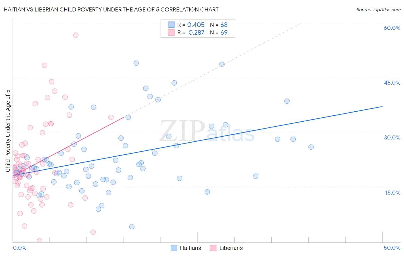 Haitian vs Liberian Child Poverty Under the Age of 5