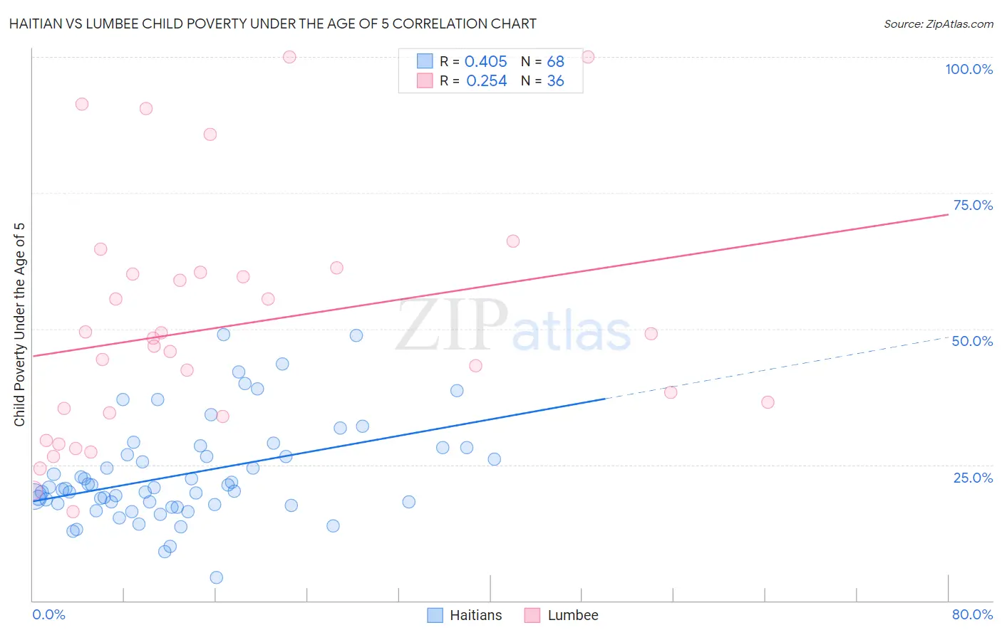 Haitian vs Lumbee Child Poverty Under the Age of 5