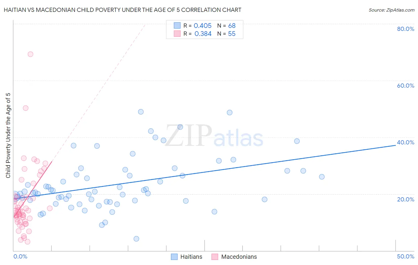 Haitian vs Macedonian Child Poverty Under the Age of 5