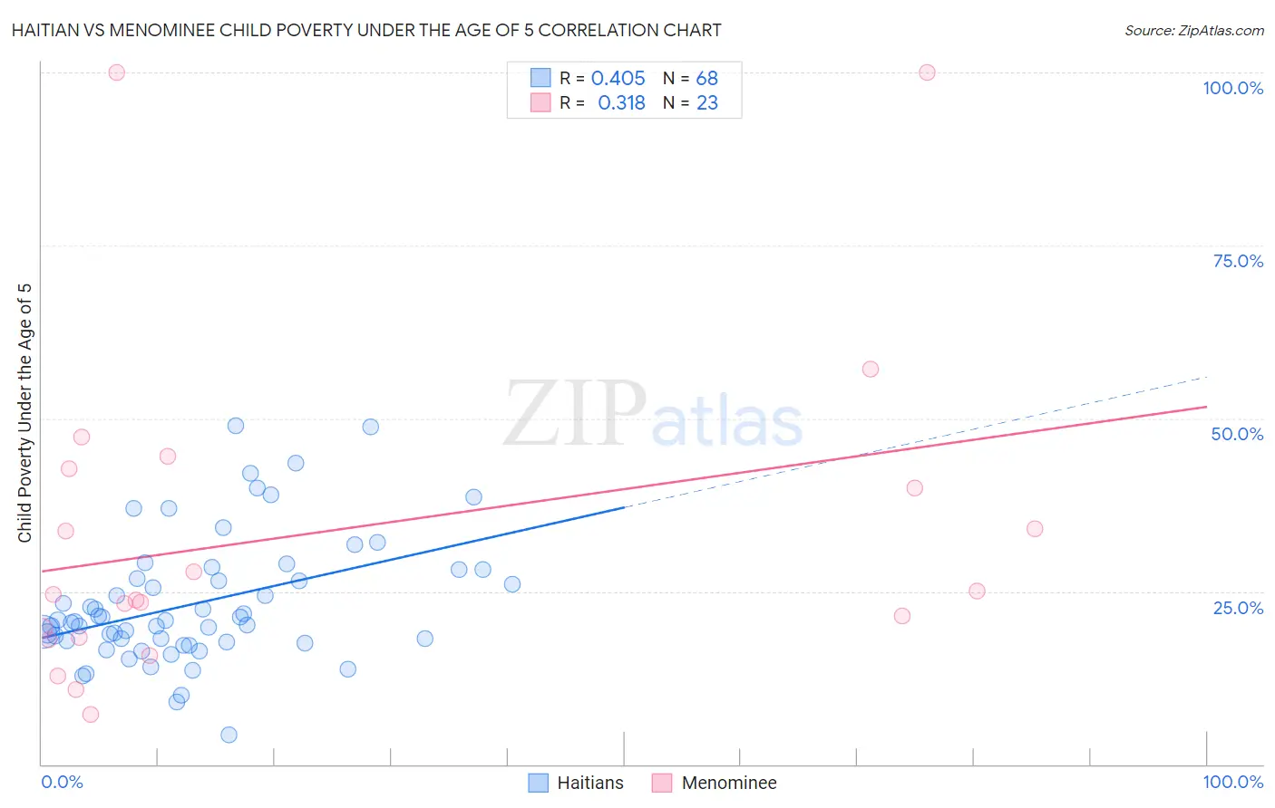 Haitian vs Menominee Child Poverty Under the Age of 5