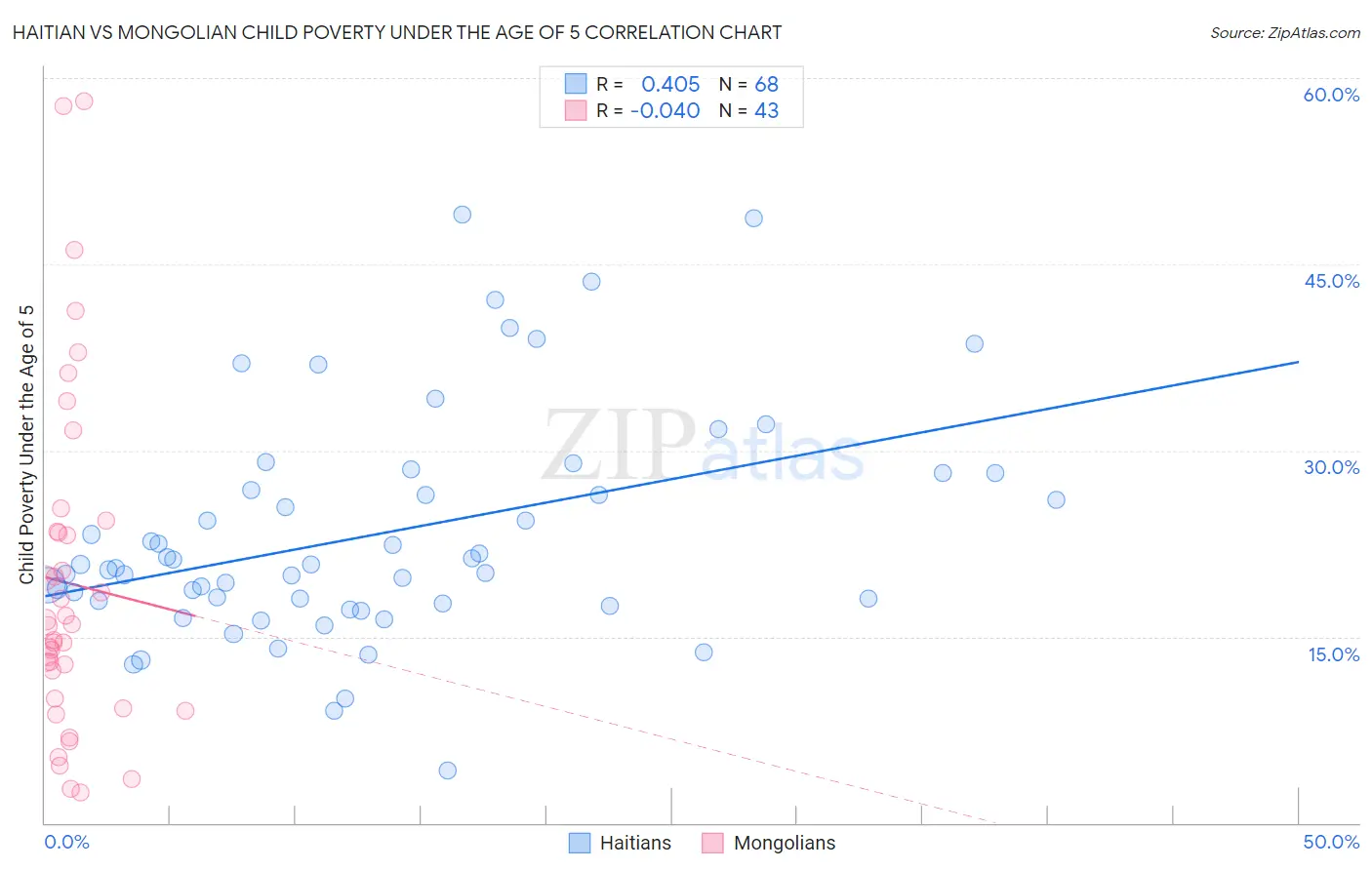 Haitian vs Mongolian Child Poverty Under the Age of 5