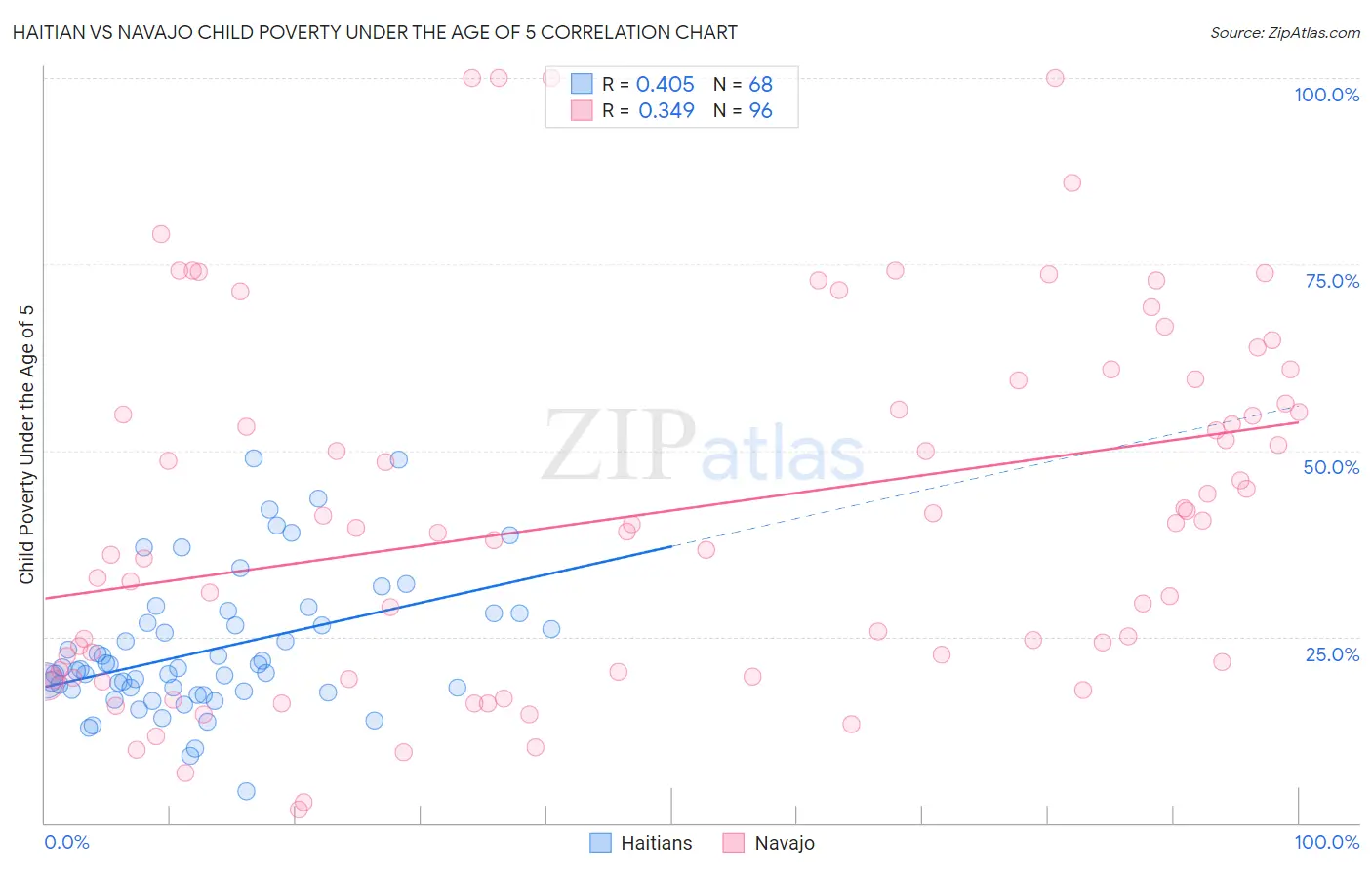 Haitian vs Navajo Child Poverty Under the Age of 5