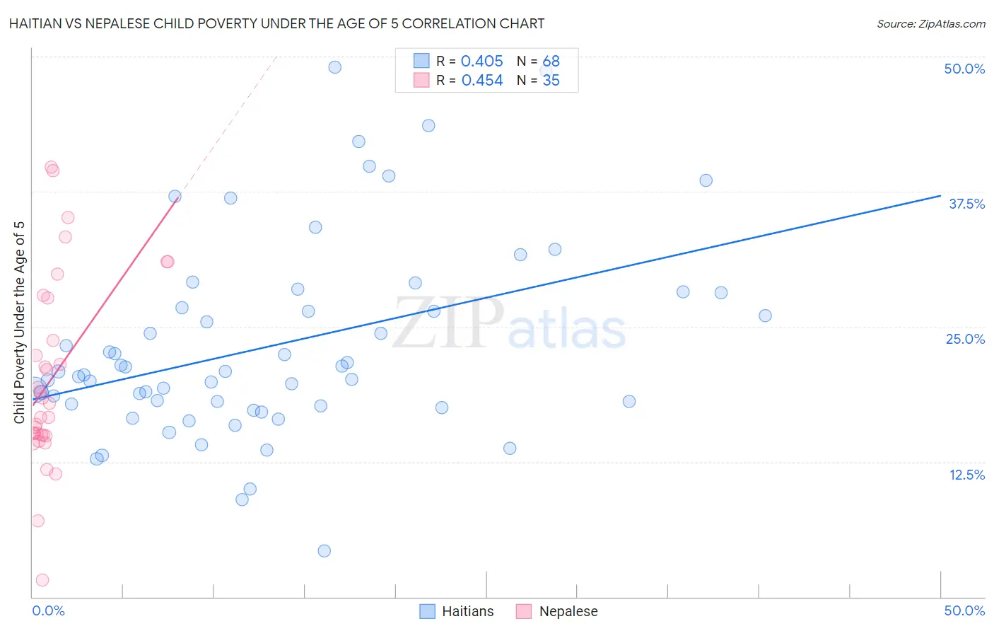 Haitian vs Nepalese Child Poverty Under the Age of 5