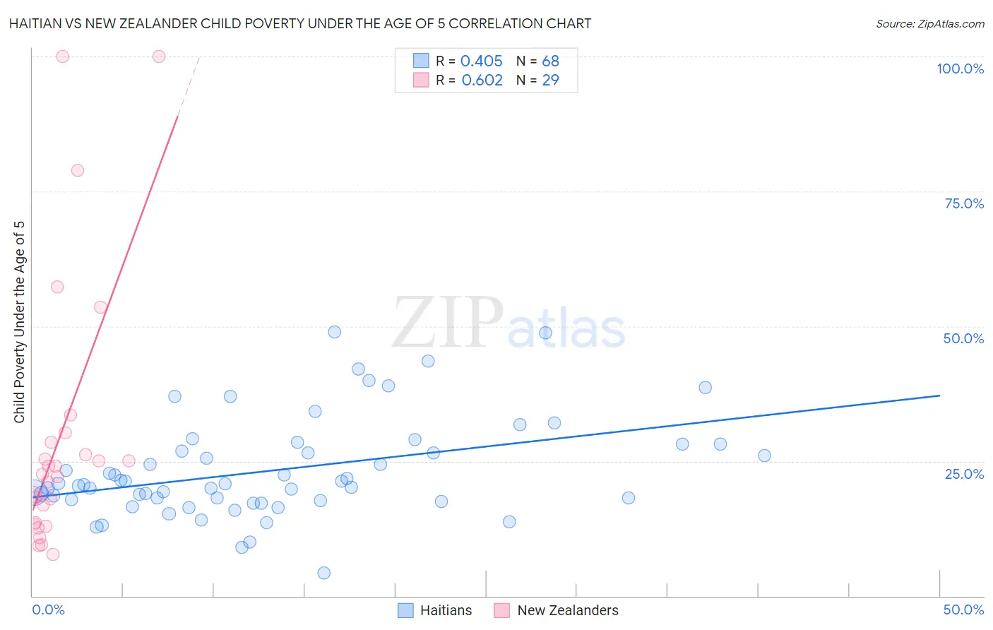 Haitian vs New Zealander Child Poverty Under the Age of 5