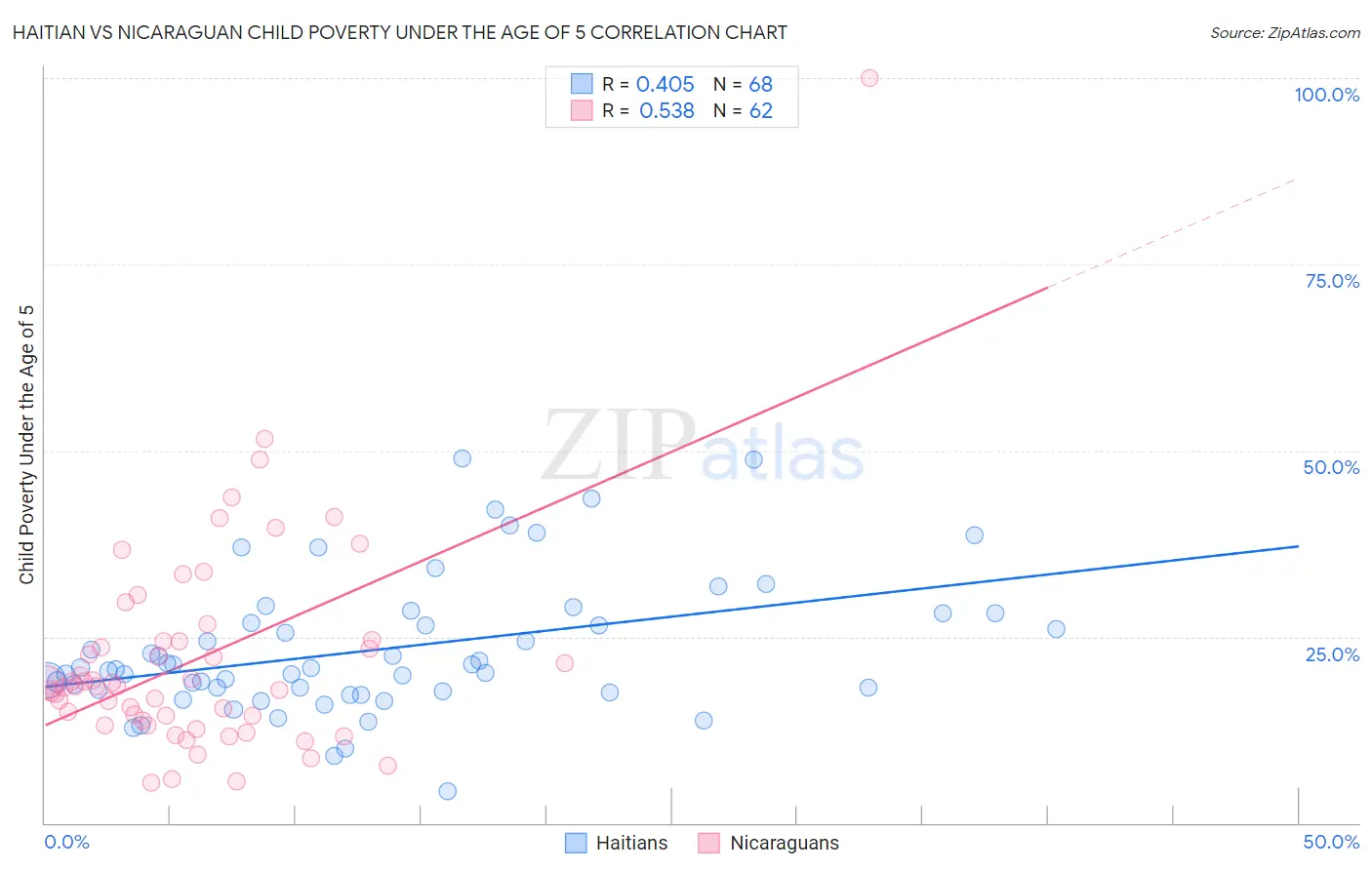 Haitian vs Nicaraguan Child Poverty Under the Age of 5