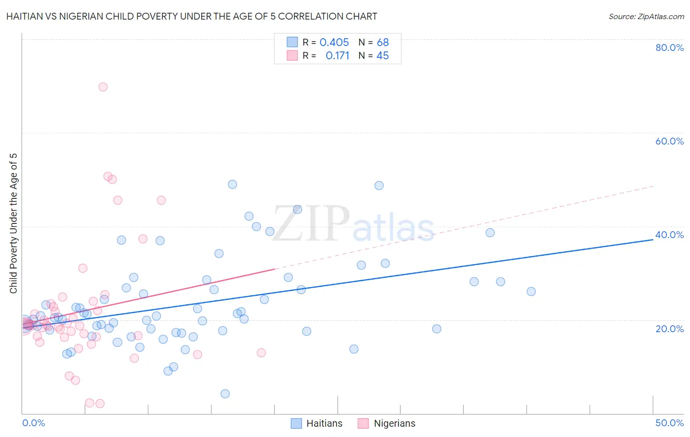 Haitian vs Nigerian Child Poverty Under the Age of 5