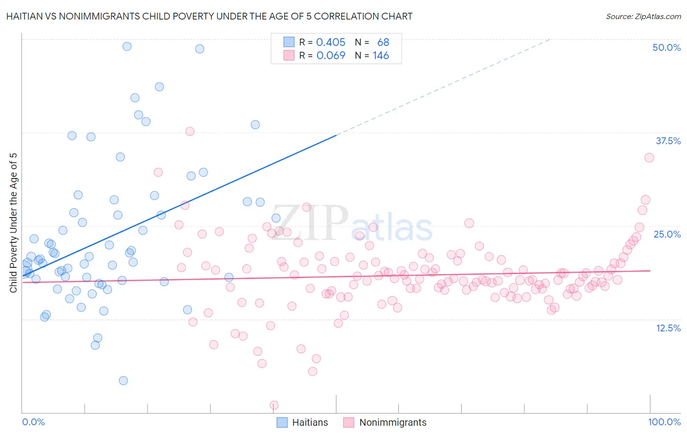 Haitian vs Nonimmigrants Child Poverty Under the Age of 5