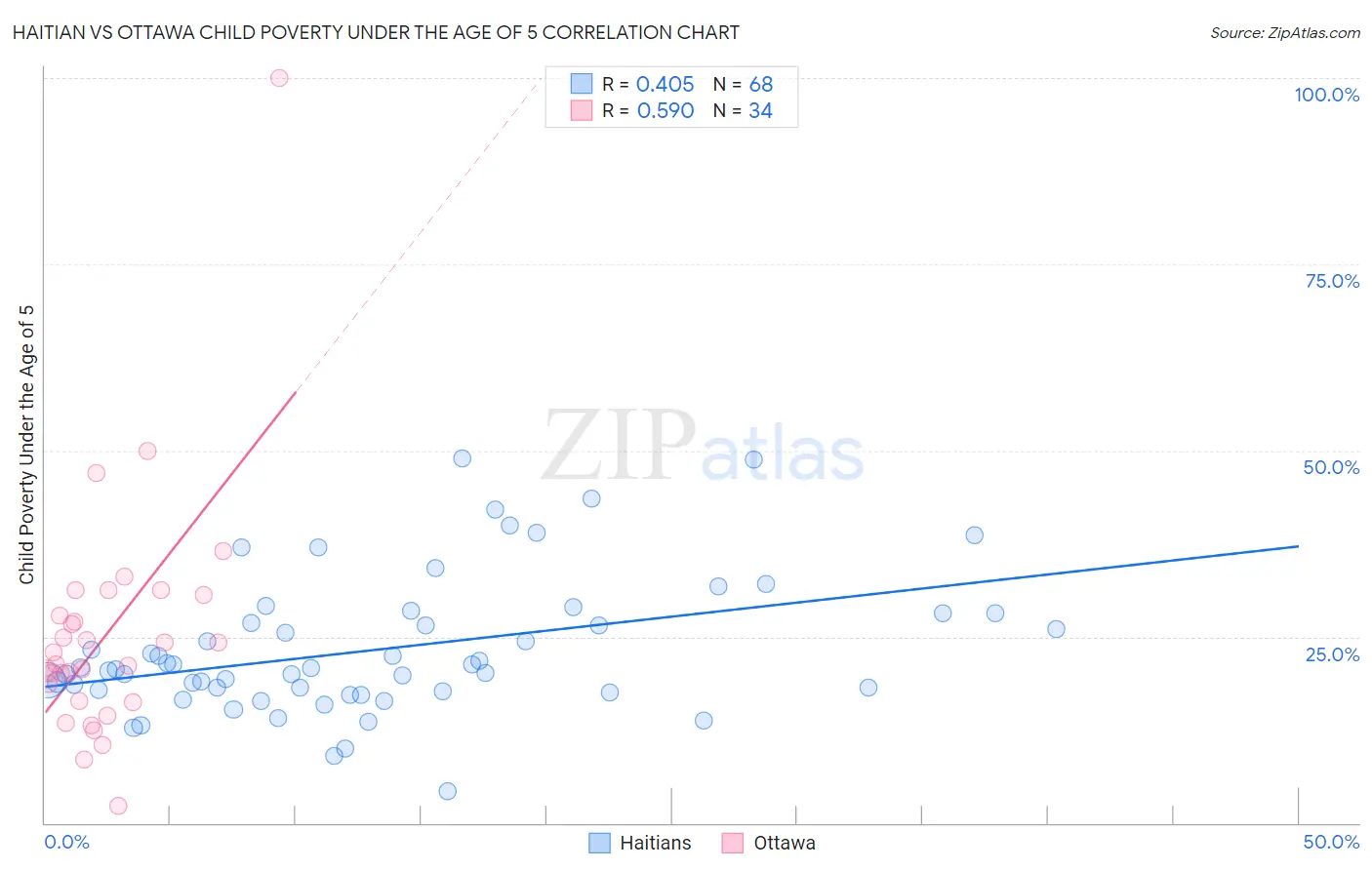 Haitian vs Ottawa Child Poverty Under the Age of 5