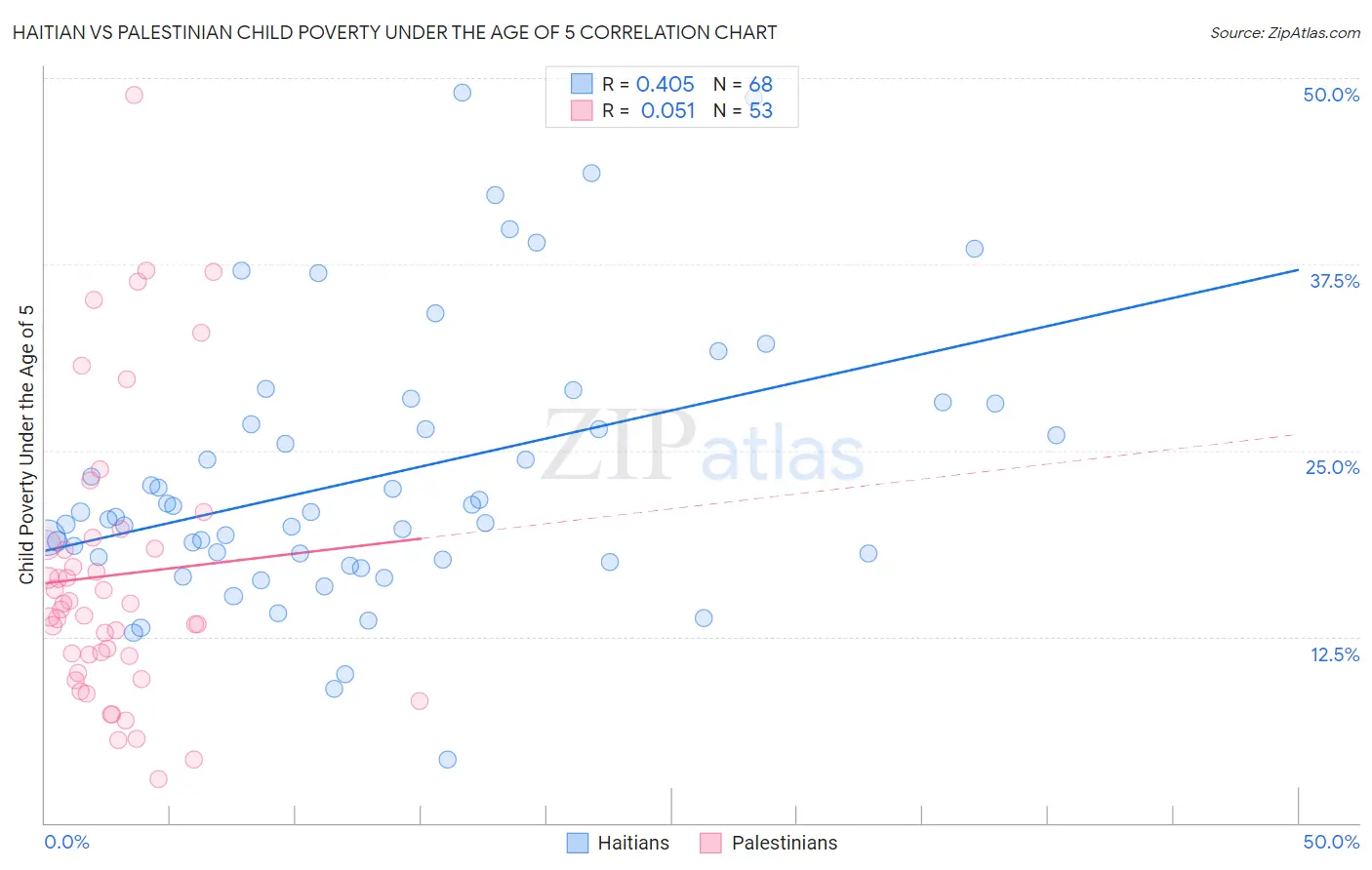 Haitian vs Palestinian Child Poverty Under the Age of 5