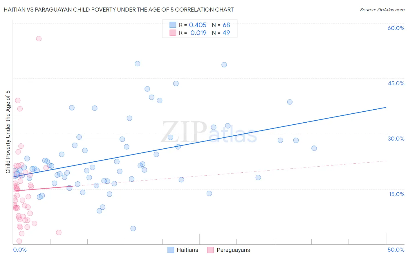 Haitian vs Paraguayan Child Poverty Under the Age of 5