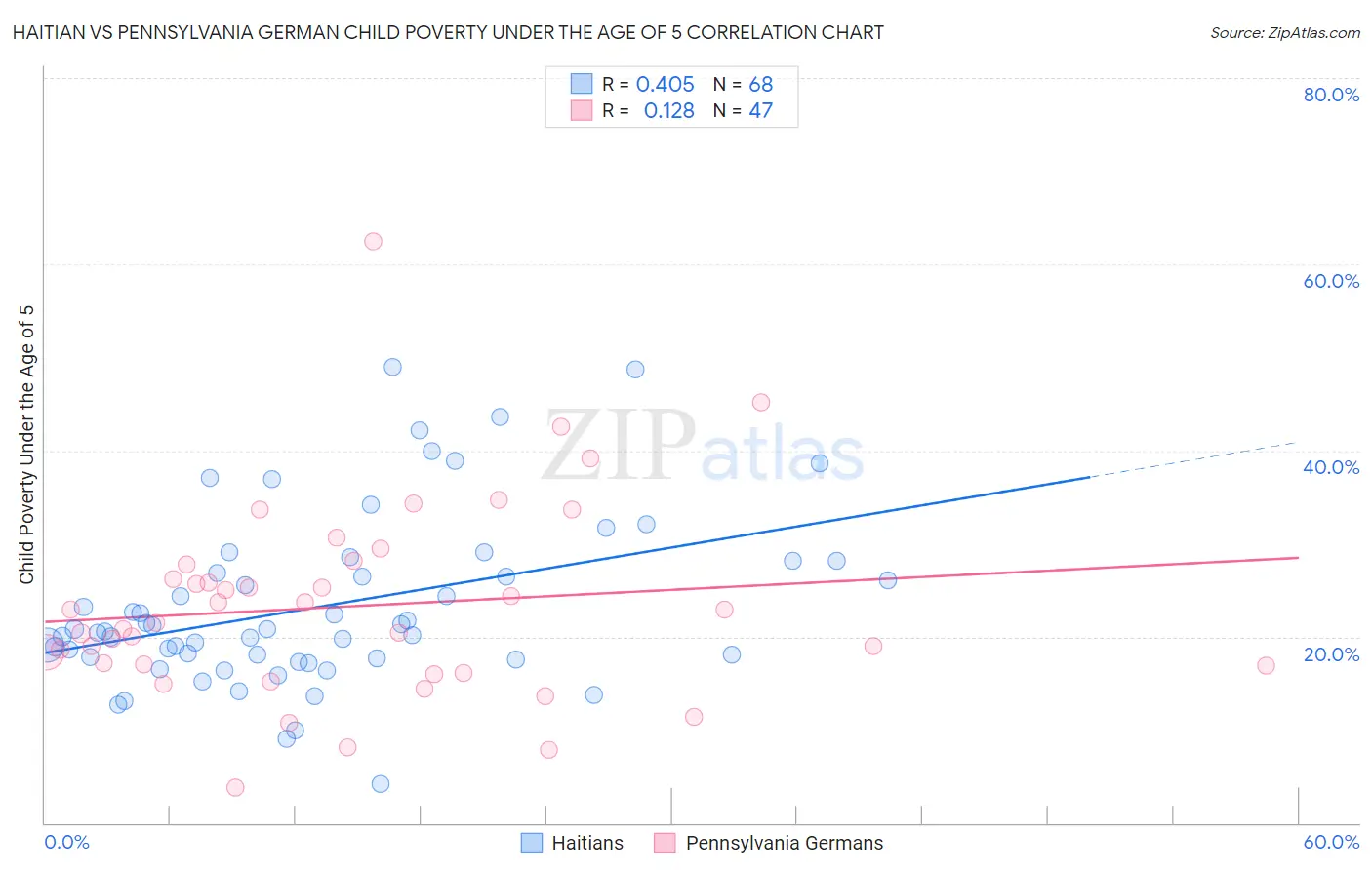 Haitian vs Pennsylvania German Child Poverty Under the Age of 5