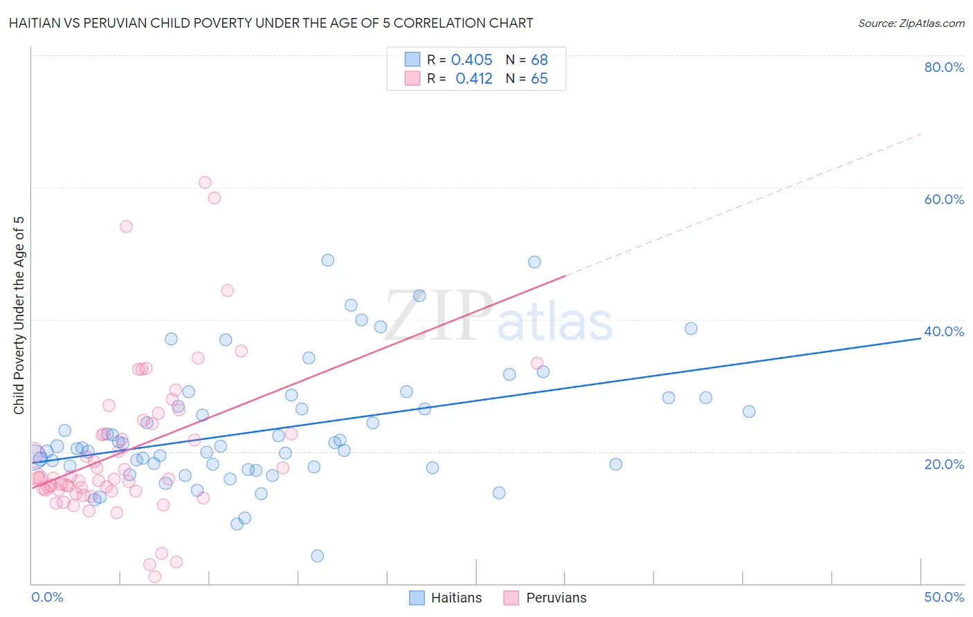 Haitian vs Peruvian Child Poverty Under the Age of 5