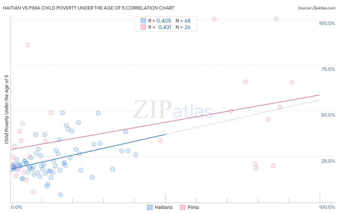 Haitian vs Pima Child Poverty Under the Age of 5