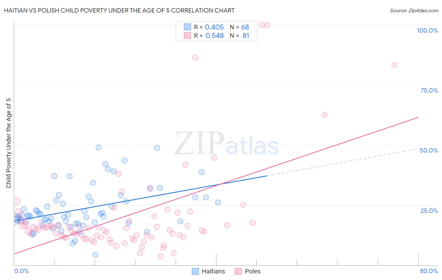 Haitian vs Polish Child Poverty Under the Age of 5