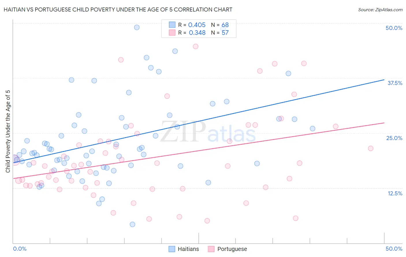 Haitian vs Portuguese Child Poverty Under the Age of 5