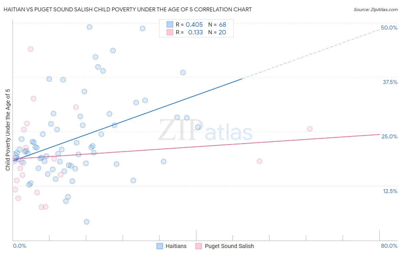 Haitian vs Puget Sound Salish Child Poverty Under the Age of 5