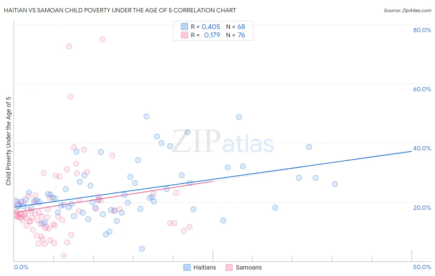 Haitian vs Samoan Child Poverty Under the Age of 5