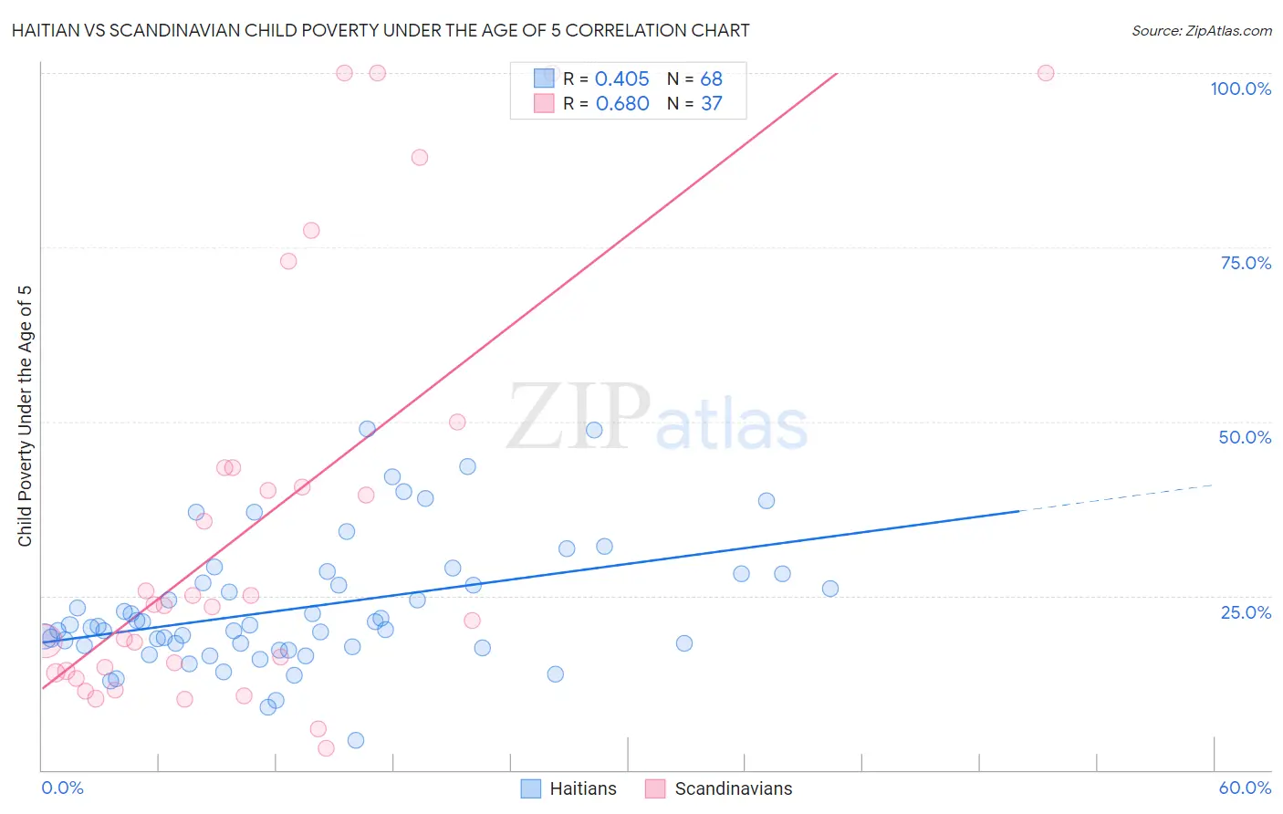 Haitian vs Scandinavian Child Poverty Under the Age of 5