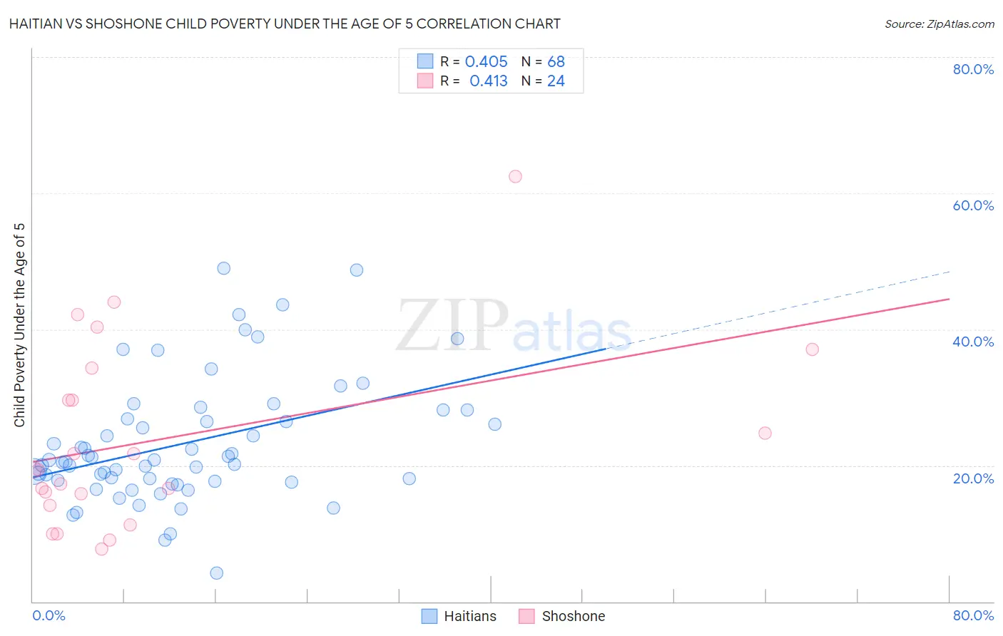 Haitian vs Shoshone Child Poverty Under the Age of 5