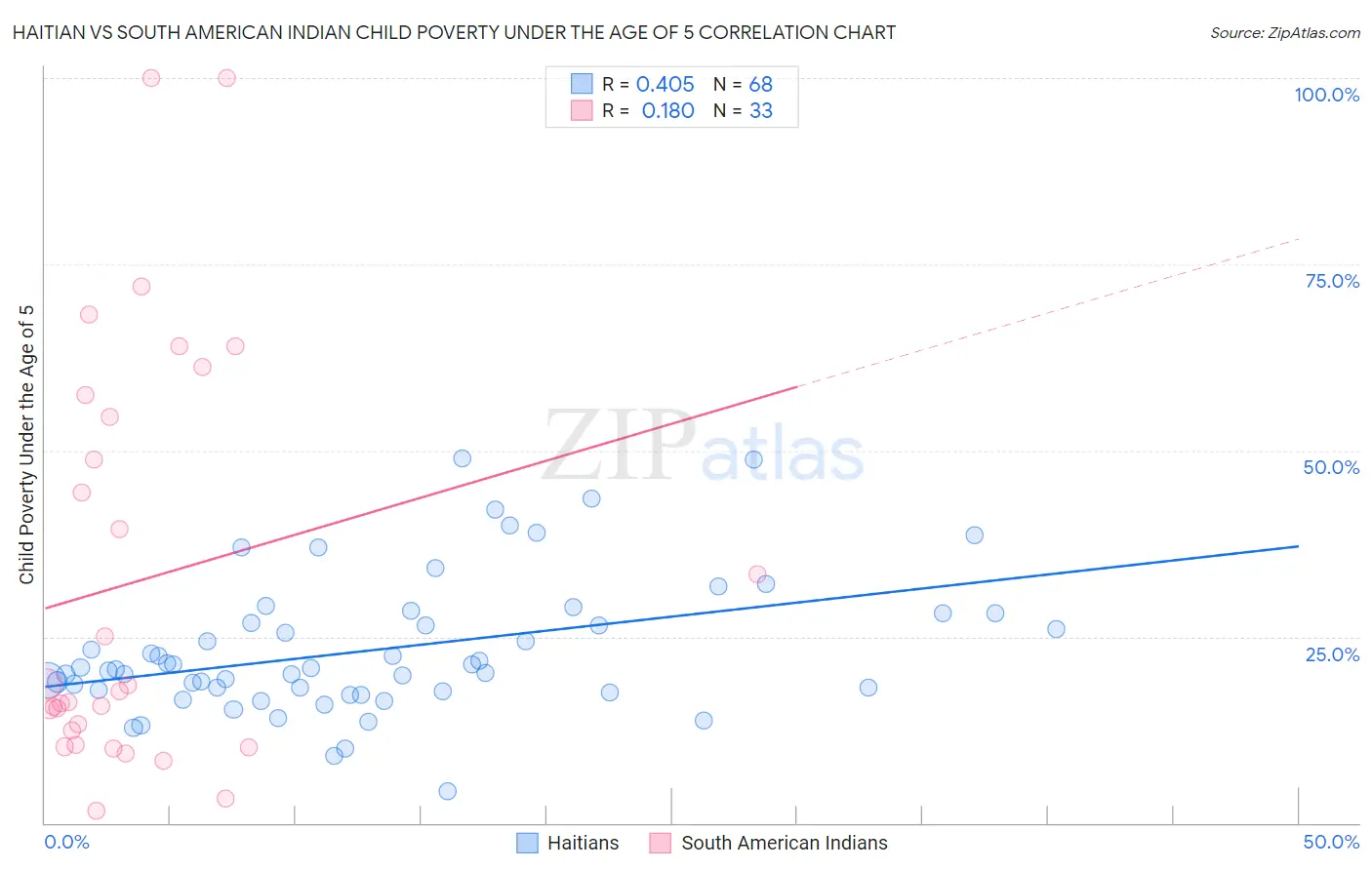 Haitian vs South American Indian Child Poverty Under the Age of 5